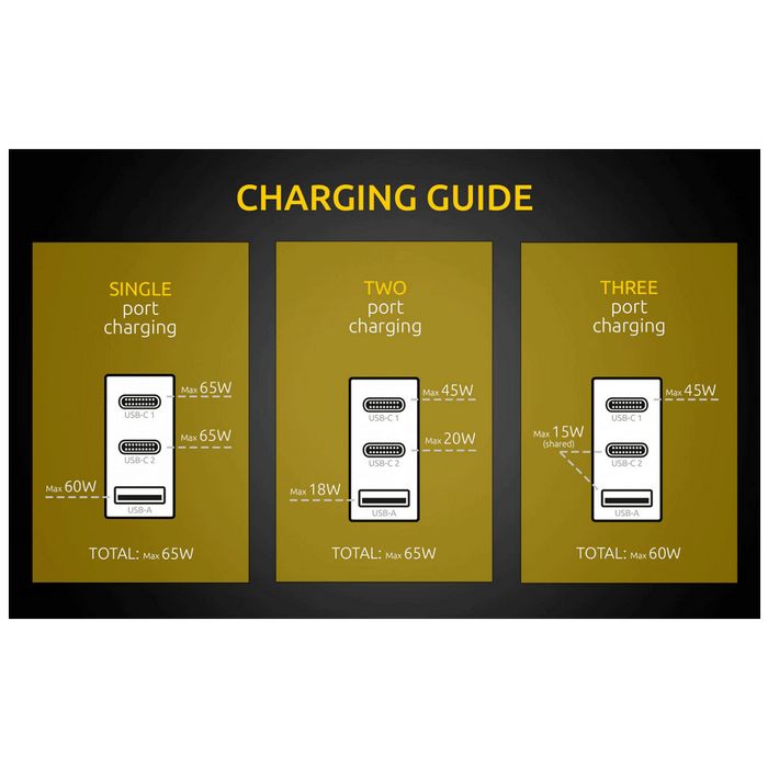 (Intenso) Punjač kučni, brzi, 1 x USB-A, 2 x UCB-C, 3A, 65W - Power Adapter W65ACC GaN