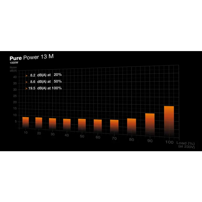 be quiet! Pure Power 13 M | 1000W power supply unit 20+4 pin ATX ATX Black