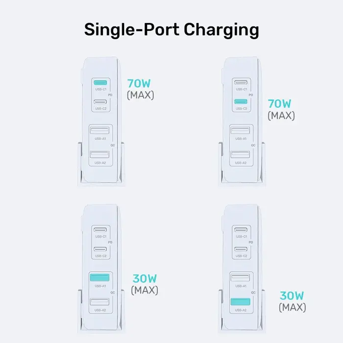 GaN network charger - Unitek P1228AWH01-EU | 70W 2x USB-C 2x USB-A
