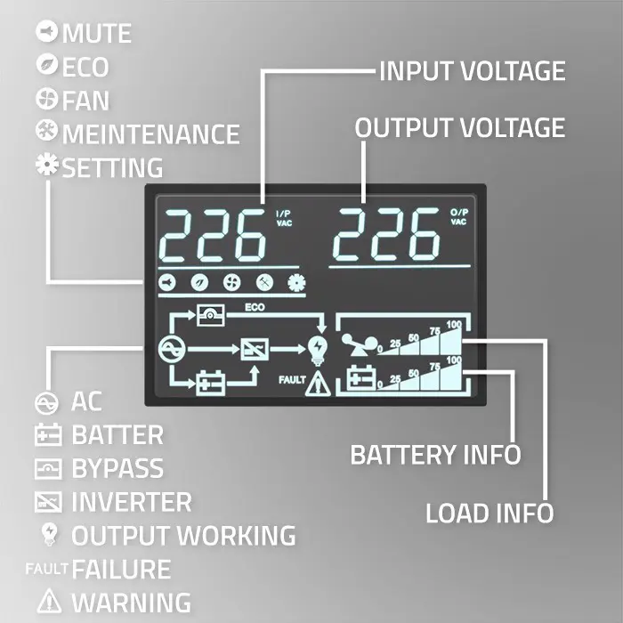 Qoltec Uninterruptible Power Supply (UPS) | 3kVA | 3000W | Power Factor 1.0 | LCD | EPO | USB | Online