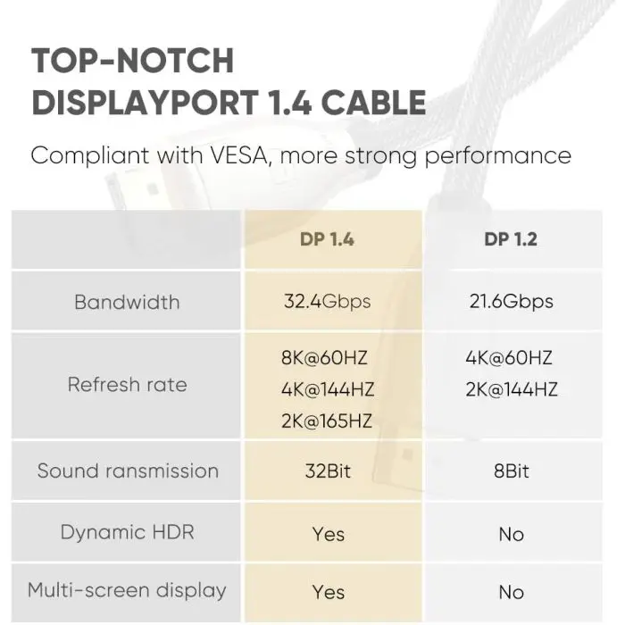 Ugreen DP cable 1.4 8K 3m - polbyag