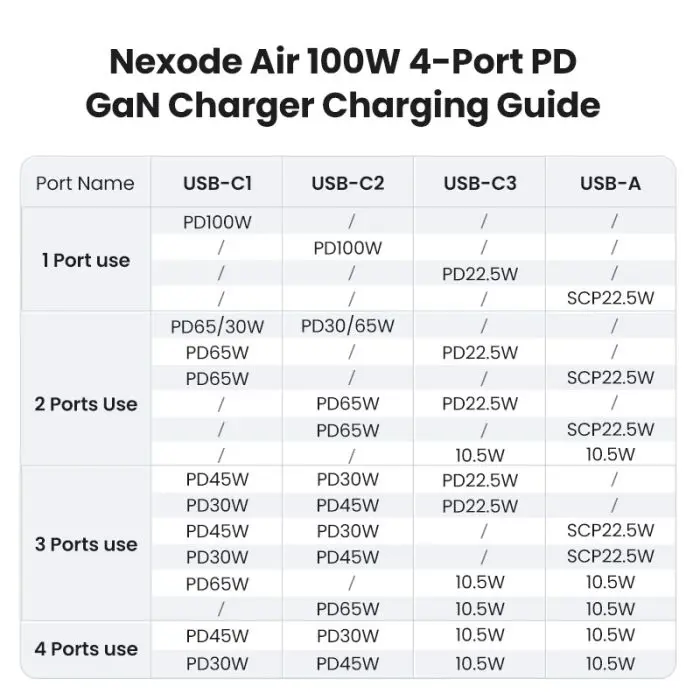 Ugreen Nexode Air 100W 3x USB-C + 1x USB-A charger