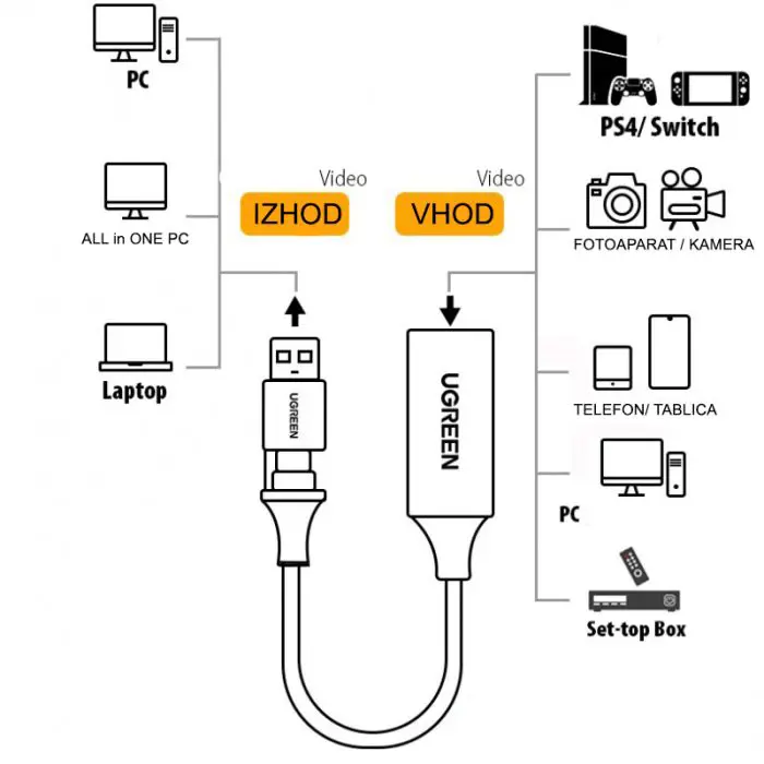 Ugreen USB 1080p HDMI to USB-C/A image capture adapter - box